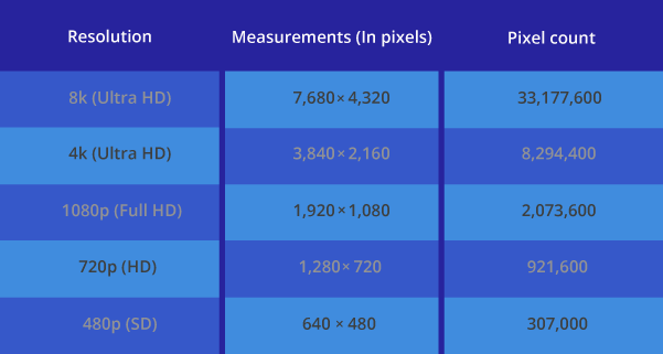 video resolution measurements